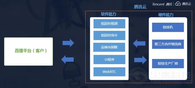 上周，騰訊云對其客戶推出了一站式線上抓娃娃場景化解決方案v2.0版，這也是至今可用性最強、最完整的一站式線上抓娃娃場景解決方案。騰訊云一站式線上抓娃娃2.0解決方案通過提供抓娃娃場景化sdk為客戶提供了完整的后臺娃娃機倉儲、管理、物流以及音視頻能力、遠程控制能力，這種線上線下一站式服務讓客戶可以通過快速接入騰訊云抓娃娃場景sdk得到線上抓娃娃能力。玩家端延時低至100ms，可無感知延時最佳體驗線上抓娃娃。