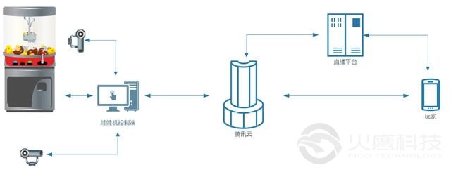 該sdk的創新之處在于：1. 打通音視頻能力和娃娃機控制能力，低至100ms玩家無感知延時狀態進行線上抓娃娃游戲；2. 整合所有上游娃娃機廠商資源，物流商資源以及管理商資源，建立整套解決方案sdk，為游戲平臺降低接入難度，目前已有多家用戶接入驗證該方案可行性；3. 騰訊云規?；\營，已有多地娃娃機機房，專人快速響應用戶定制化運營需求，提供技術能力的同時幫助用戶做到非同質化。  未來，騰訊云將繼續與上游合作伙伴同時進行新場景的積極探索，爭取為客戶帶來更多有趣的玩法和新的場景探索。